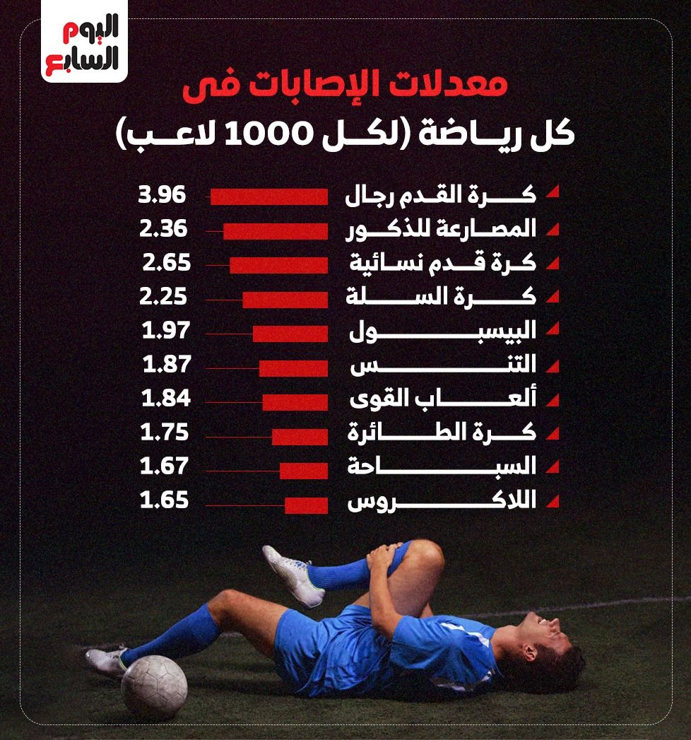 معدلات الإصابات