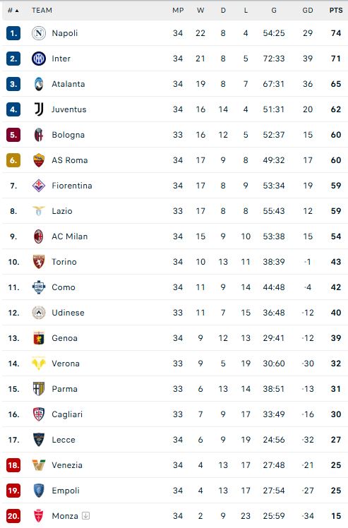 ترتيب الدوري الإيطالي