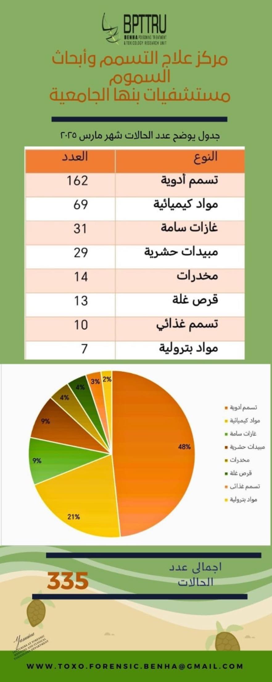 إحصائية مركز السموم بجامعة بنها عن شهر مارس