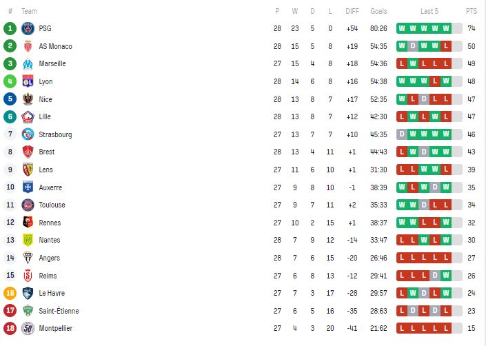 ترتيب الدوري الفرنسي بعد تتويج باريس سان جيرمان