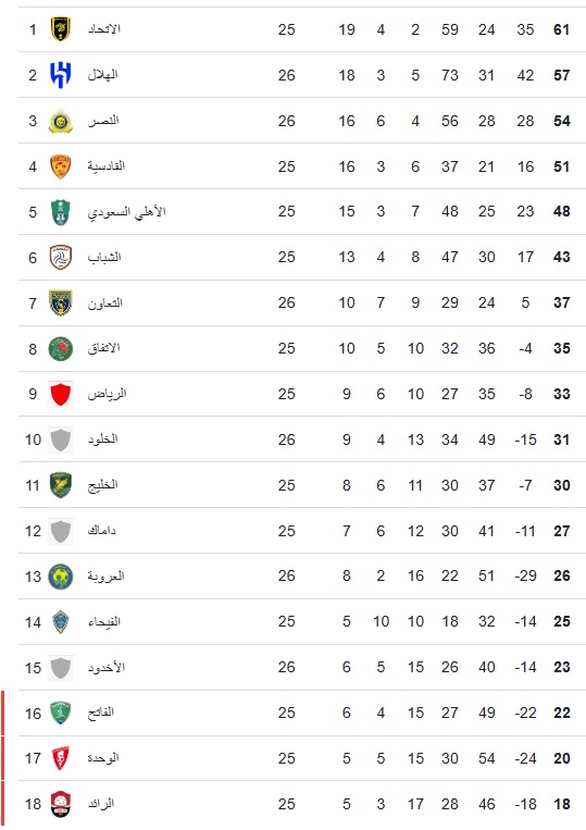 ترتيب الدورى السعودي
