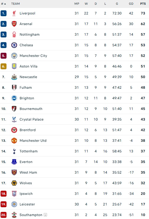 ترتيب الدوري الإنجليزي ترتيب الدوري الإنجليزي