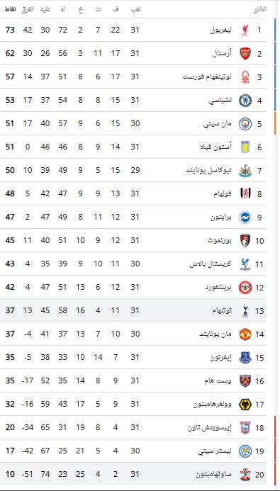 جدول ترتيب الدوري الإنجليزي الممتاز