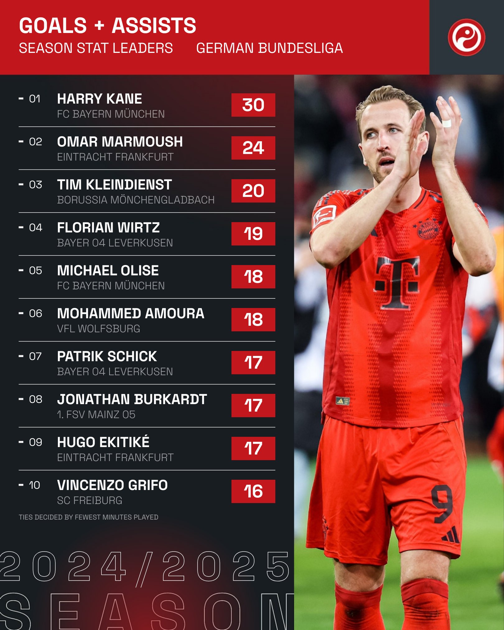 ملوك المساهمات التهديفية في الدوري الألماني