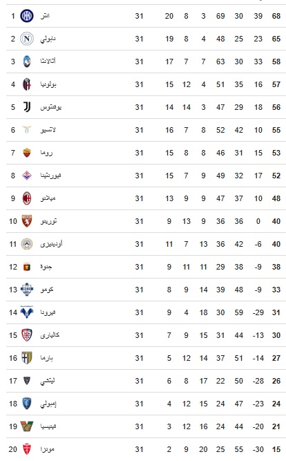 ترتيب الدوري الايطالي ترتيب الدوري الايطالي