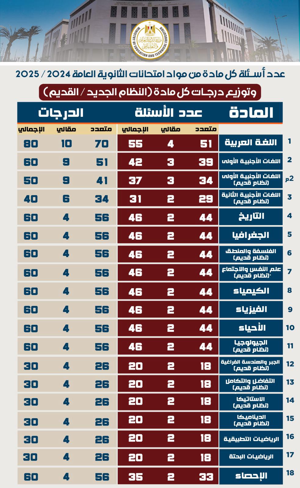 توزيع الدرجات وعدد الاسئلة بالثانوية العامة توزيع الدرجات وعدد الاسئلة بالثانوية العامة