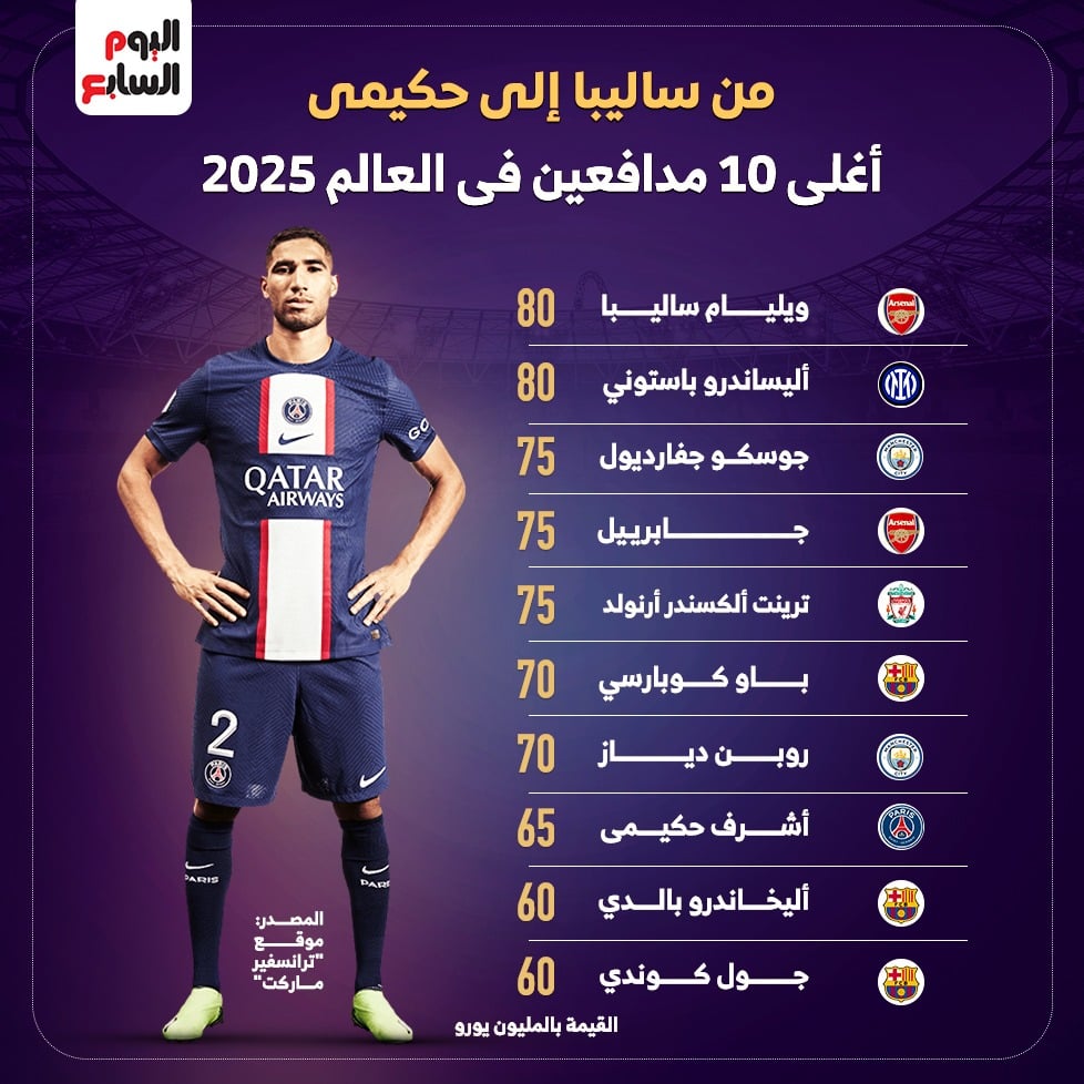 أغلى 10 مدافعين في العالم أغلى 10 مدافعين في العالم