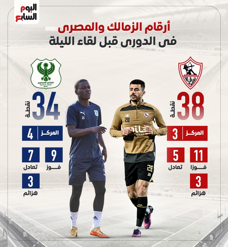الزمالك يتفوق على المصرى فى القيمة التسويقية