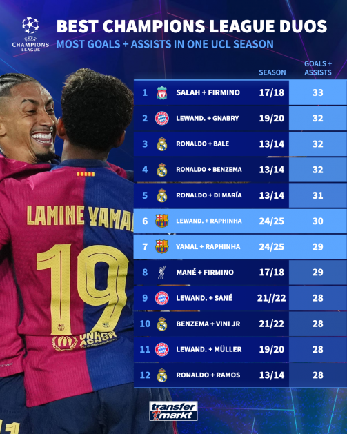 أفضل الثنائيات في دوري أبطال أوروبا أفضل الثنائيات في دوري أبطال أوروبا