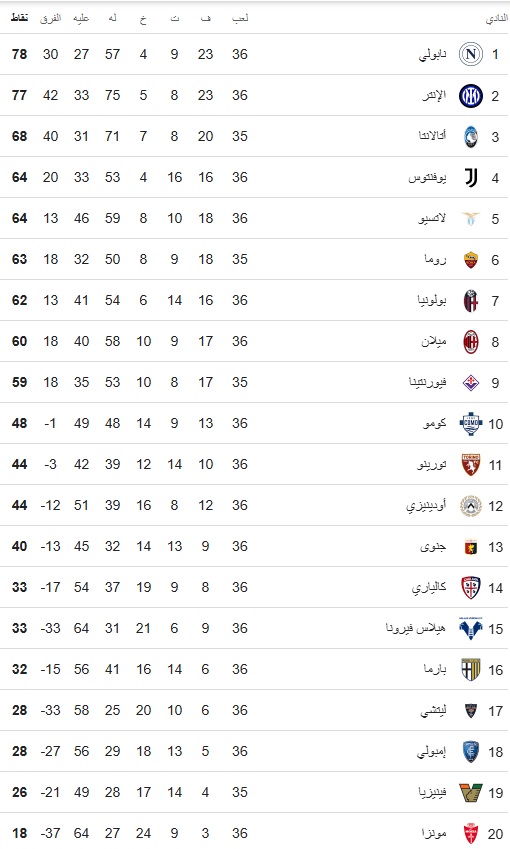 ترتيب الدوري الإيطالي ترتيب الدوري الإيطالي