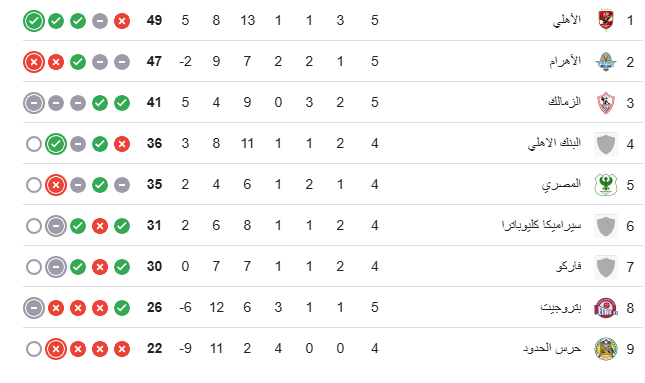 ترتيب دورى المصرى