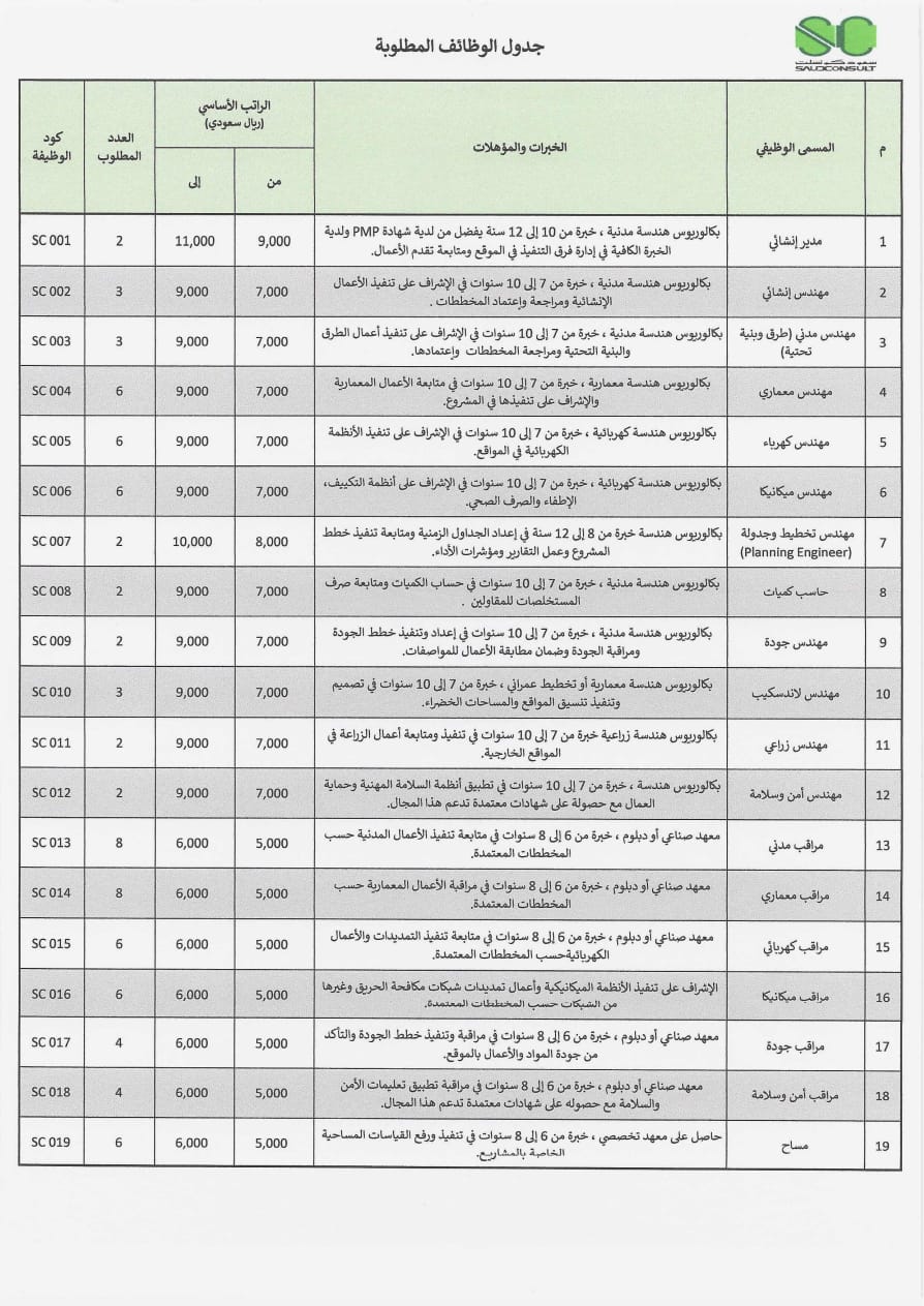81 فرصة لكوادر مصرية في القطاع الهندسي للعمل بشركة سعودية 81 فرصة لكوادر مصرية في القطاع الهندسي للعمل بشركة سعودية