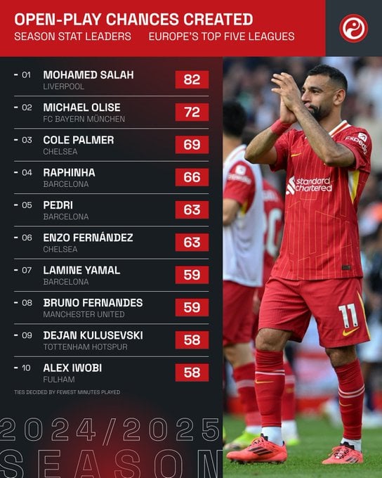 أكثر اللاعبين خلقًا للفرص من اللعب المفتوح في الدوريات الأوروبية أكثر اللاعبين خلقًا للفرص من اللعب المفتوح في الدوريات الأوروبية