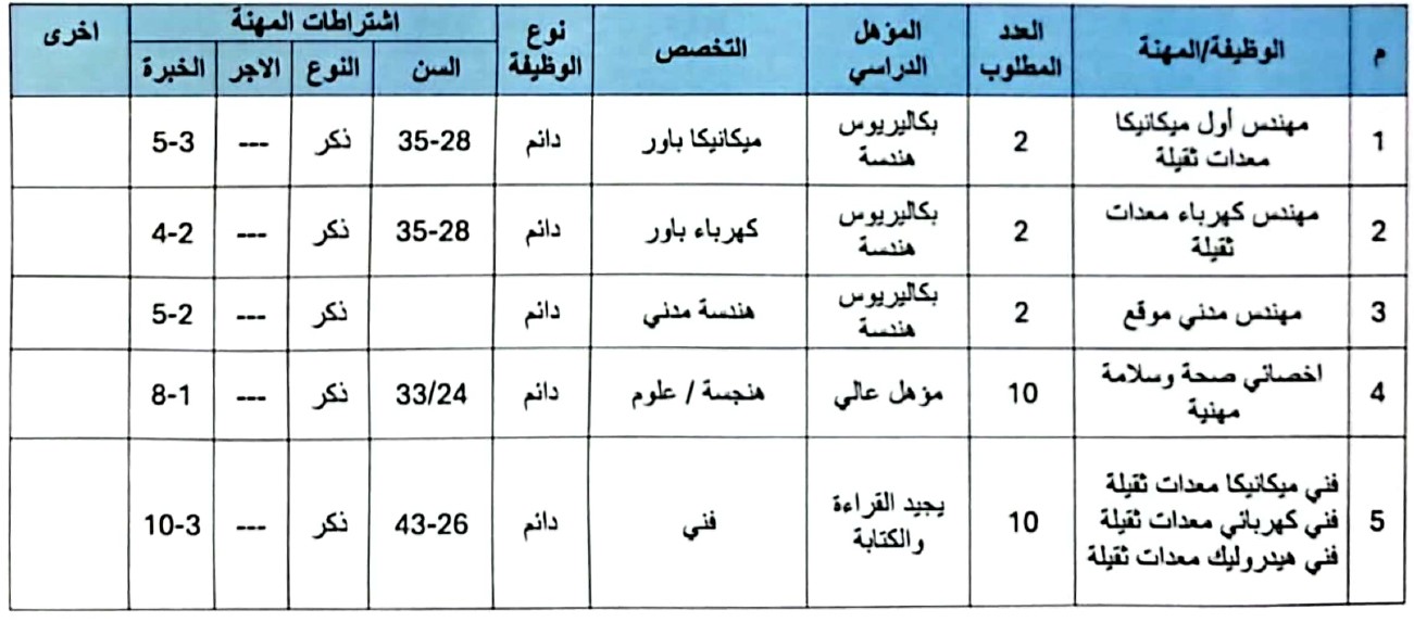 95 فرصة عمل لأبناء المحافظة في مشروع للموانئ 95 فرصة عمل لأبناء المحافظة في مشروع للموانئ