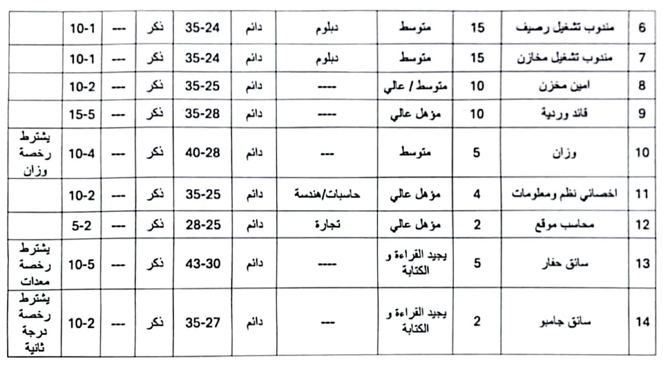 مديرية عمل بورسعيد تعلن 95 فرصة عمل لأبناء المحافظة في مشروع للموانئ مديرية عمل بورسعيد تعلن 95 فرصة عمل لأبناء المحافظة في مشروع للموانئ