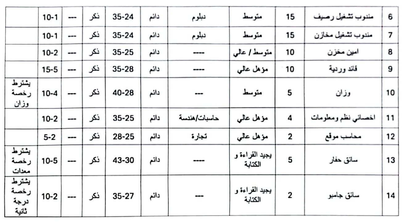 مديرية عمل بورسعيد تعلن 95 فرصة عمل لأبناء المحافظة في مشروع للموانئ مديرية عمل بورسعيد تعلن 95 فرصة عمل لأبناء المحافظة في مشروع للموانئ