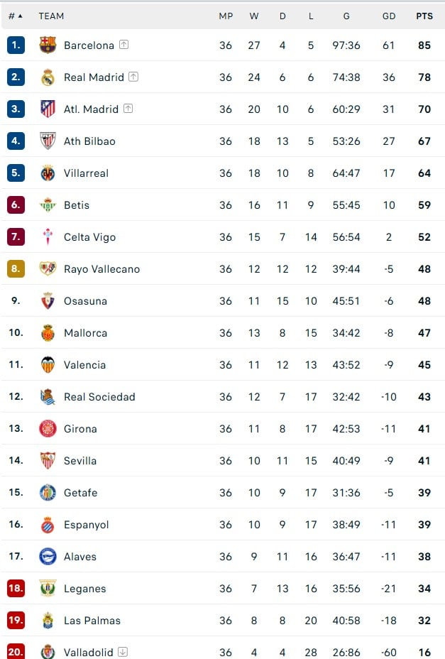 ترتيب الدوري الاسباني ترتيب الدوري الاسباني