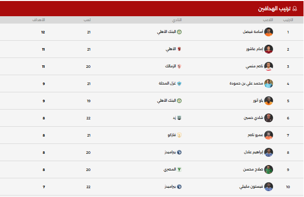 ترتيب الهدافين