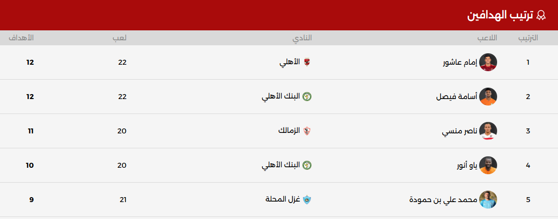 جدول ترتيب الهدافين