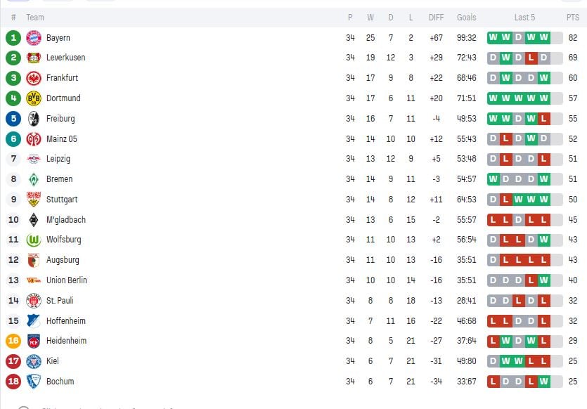 ترتيب الدوري الألماني