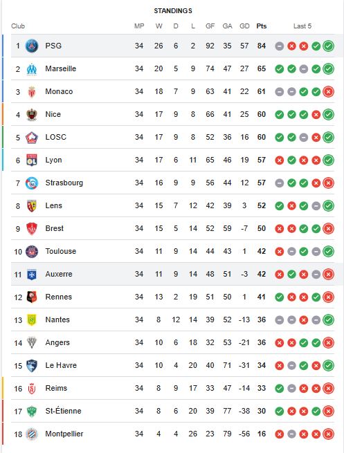 جدول ترتيب الدوري الفرنسي