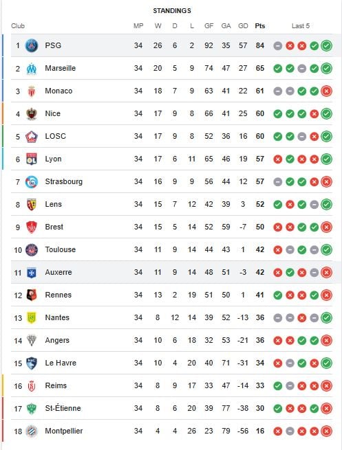 جدول ترتيب الدوري الفرنسي