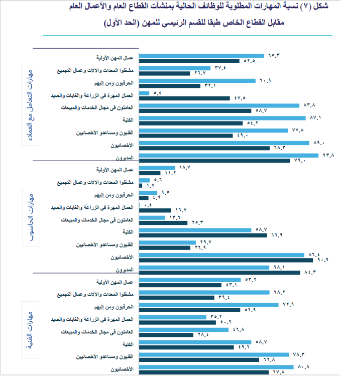 نسبة المهارات المطلوبة للوظائف الخالية