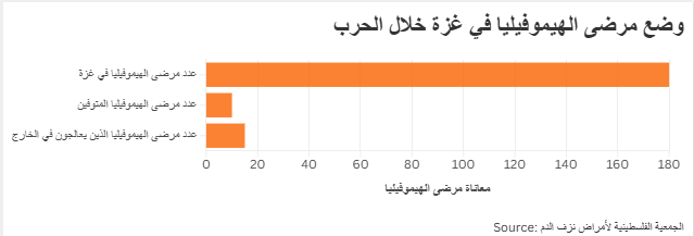 وضع مرضى الهيموفيليا في غزة خلال الحرب