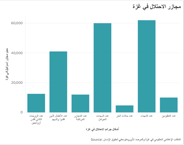 مجازر الاحتلال في غزة