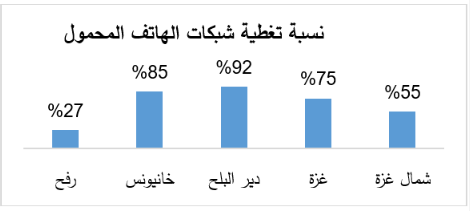 نسب تغطية شبكات المحمول في غزة