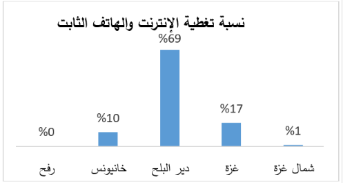 نسب تغطية الإنترنت في غززة