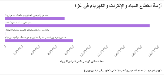 أزمة انقطاع المياه والإنترنت والكهرباء في غزة