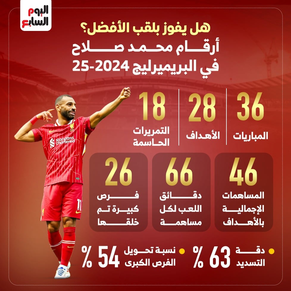 إنفوجراف.. أرقام صلاح في الدوري الإنجليزي إنفوجراف.. أرقام صلاح في الدوري الإنجليزي