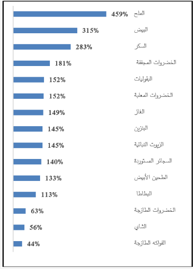 تقرير الجهاز المركزي للإحصاء الفلسطيني حول غلاء الأسعار في غزة