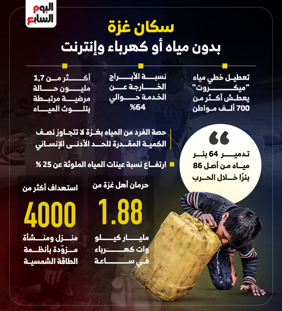 سكان غزة بدون مياه أو كهرباء وإنترنت