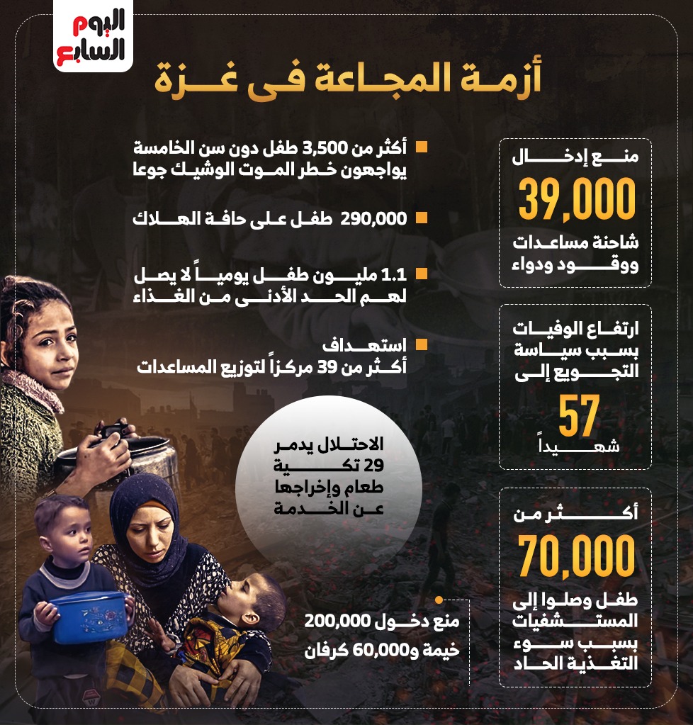 أزمة المجاعة في غزة