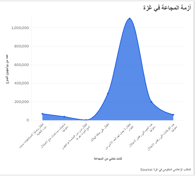 أزمة المجاعة في غزة