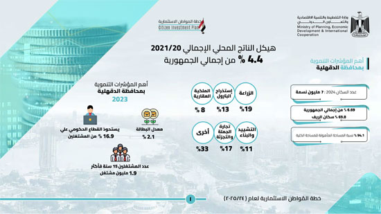 خطة المواطن الاستثمارية عن العام 202524 لمحافظة الدقهلية (2)