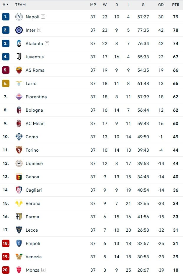 ترتيب الدوري الايطالي ترتيب الدوري الايطالي