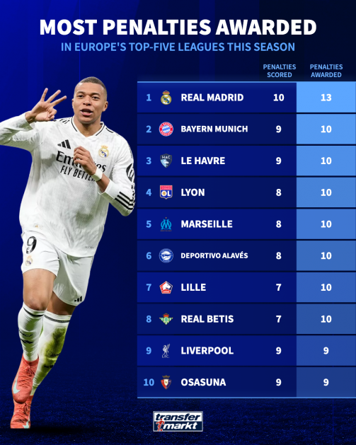 most-pens-top-five-leagues-1747922744-168400