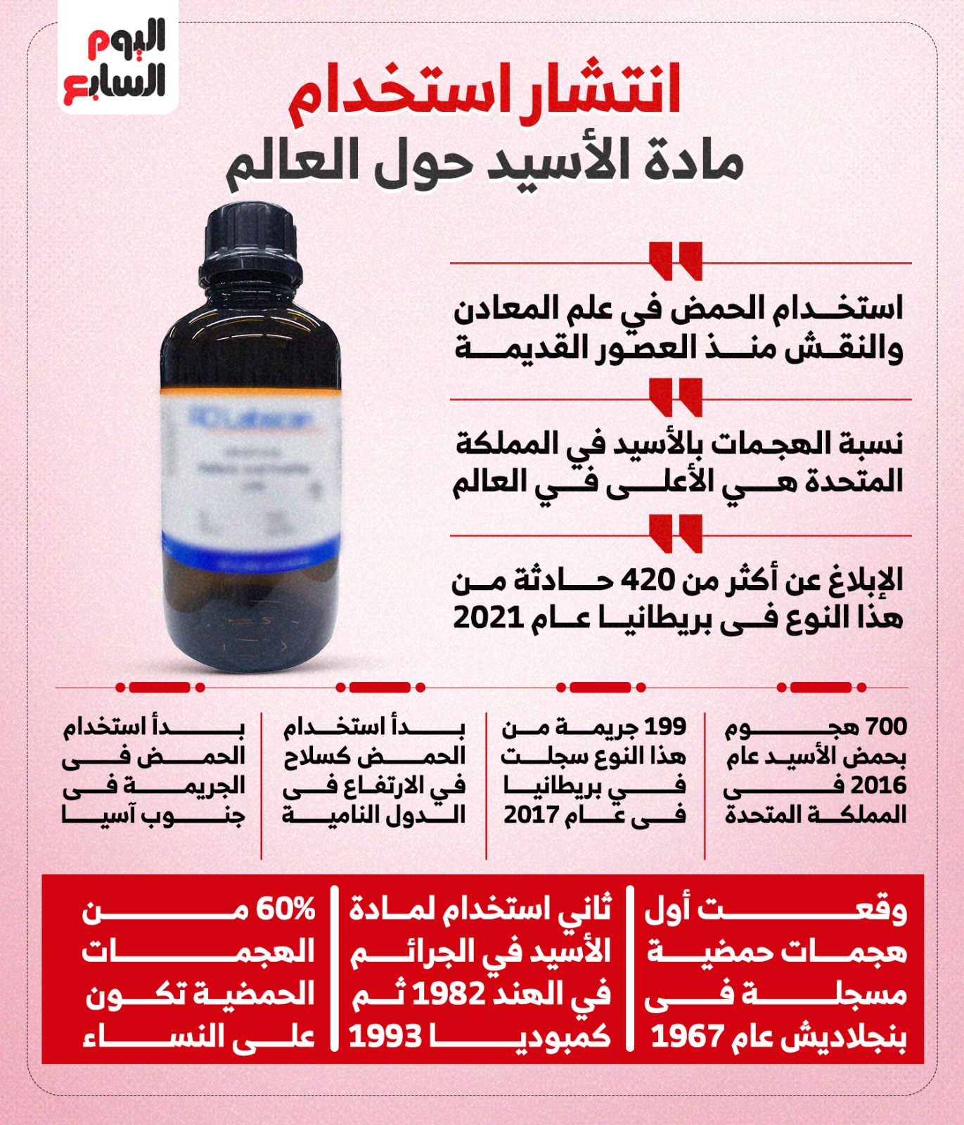 انتشار استخدام مادة الأسيد حول العالم