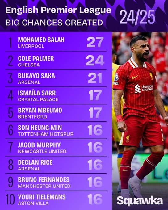 أرقام محمد صلاح في البريمييرليج أرقام محمد صلاح في البريمييرليج