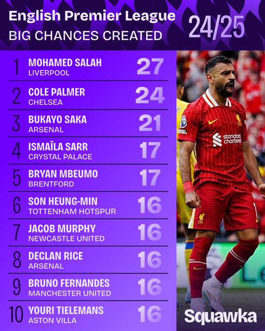 أرقام محمد صلاح في البريمييرليج