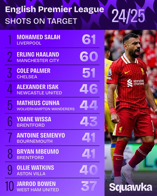 أرقام محمد صلاح القياسية في الدوري الإنجليزي (5)