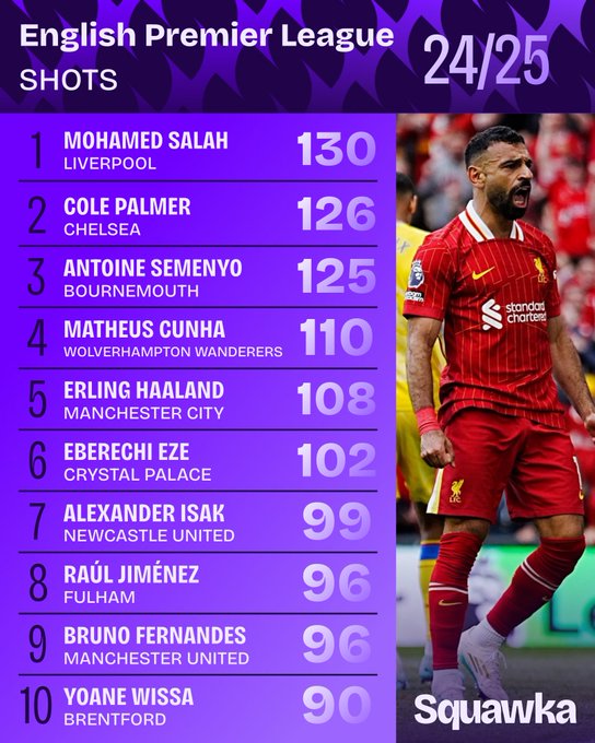 أرقام محمد صلاح القياسية في الدوري الإنجليزي (6)