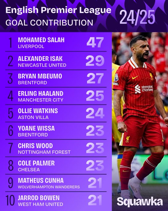 أرقام محمد صلاح القياسية في الدوري الإنجليزي (1)