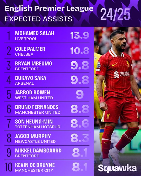 شاهد أرقام محمد صلاح القياسية في الدوري الإنجليزي