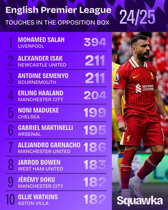حصاد محمد صلاح في الدوري الإنجليزي حصاد محمد صلاح في الدوري الإنجليزي