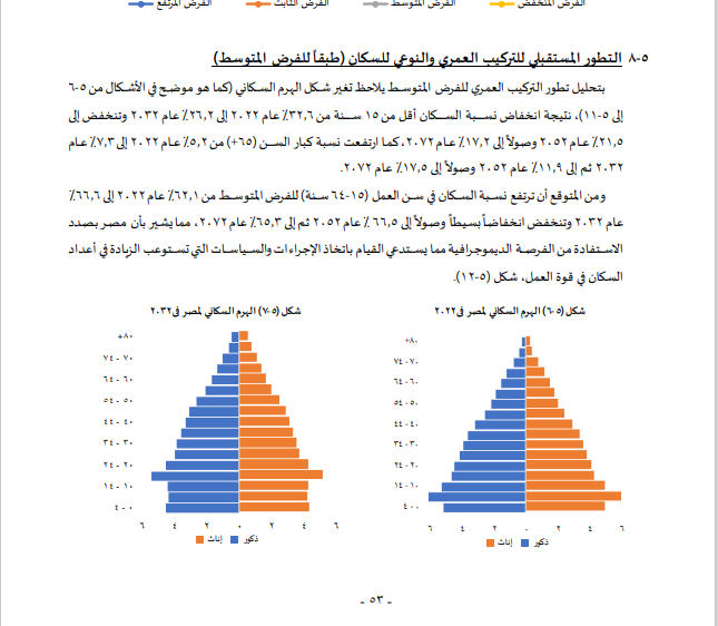 التطور المستقبلى للتركيب العمرى
