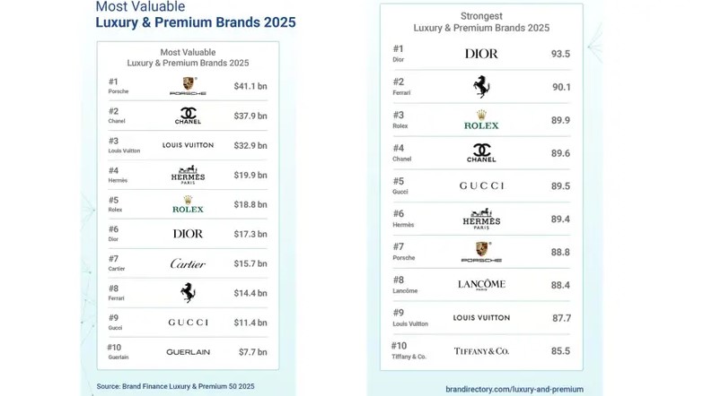 تصنيف Brand Finance تصنيف Brand Finance